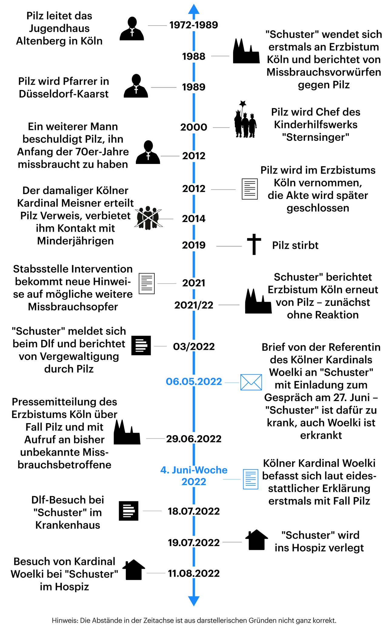 Grafik zeigt Chronik um Missbrauchsvorwürfe gegen Winfried Pilz