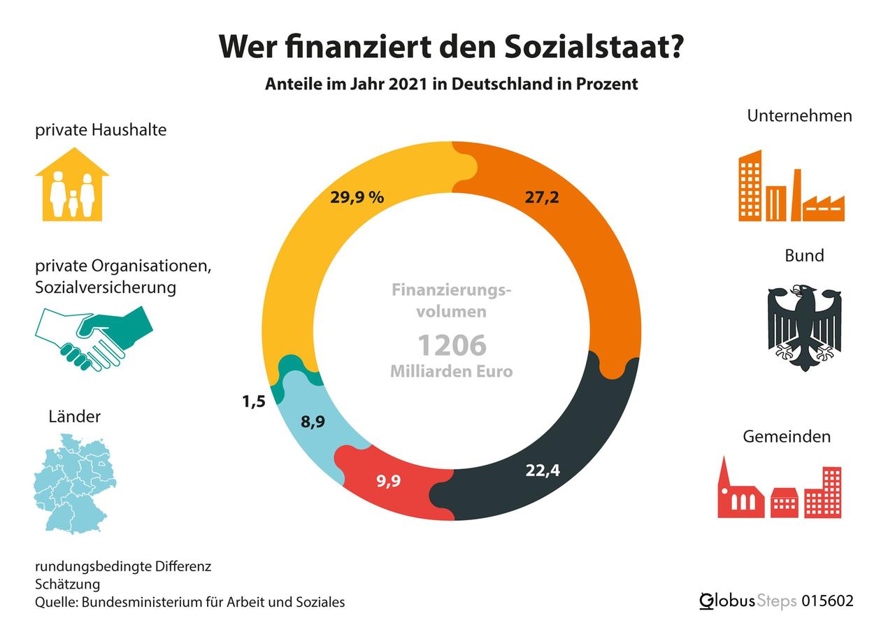 Eine Grafik zeigt, dass die soziale Sicherheit in Deutschland im Jahr 2021 schätzungsweise rund 1,2 Billionen Euro gekostet hat