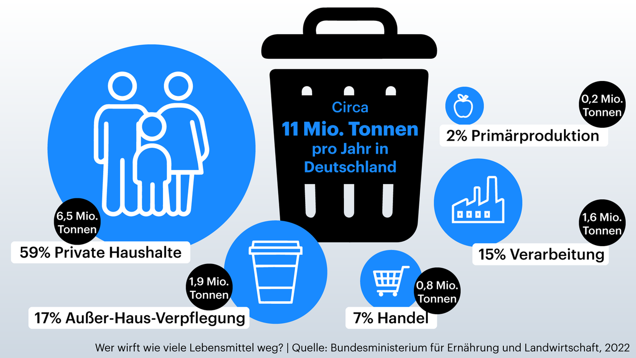 Grafik zeigt Lebensmittelabfälle in Deutschland: 11 Mio. Tonnen pro Jahr gesamt, davon 59%, 6,5 Mio. Tonnen in privaten Haushalten, 17%, 1,9 Mio. Tonnen, beim Außer-Haus-Verpflegung, 7%, 0,8 Mio. Tonnen, im Handel, 15%, 1,6 Mio. Tonne,n bei der Verarbeitung, 2%, 0,2 Mio. Tonnen, bei der Primärproduktion