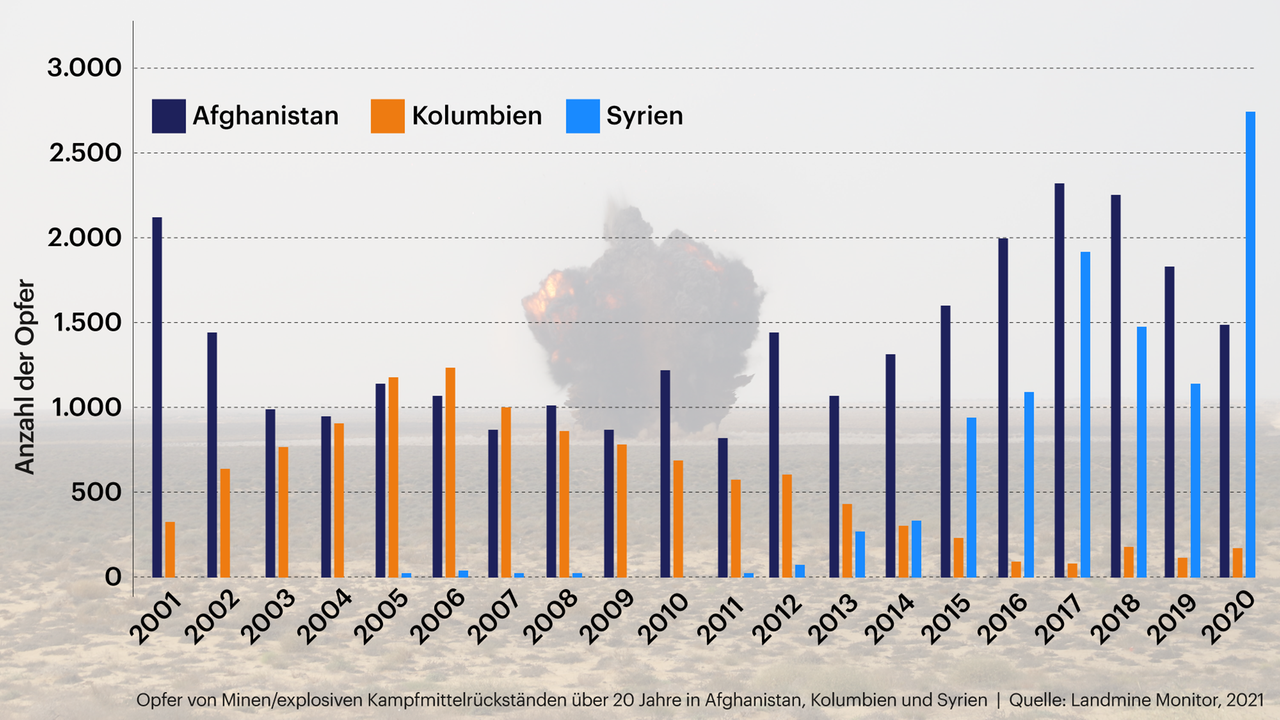 Grafik zeigt Anzahl der Opfer von Minen/explosiven Kampfmittelrückständen in Afghanistan, Kolumbien und Syrien