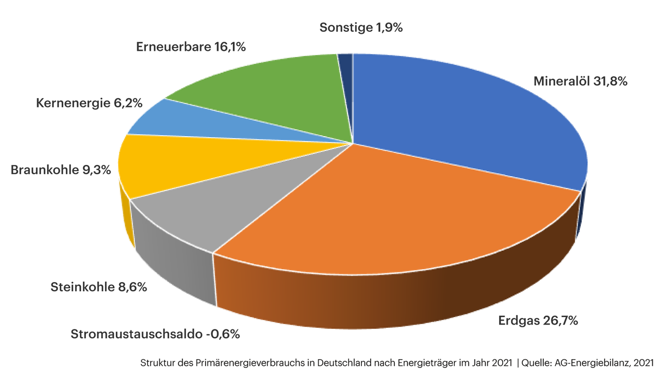 Grafik zeigt den Primärenergieverbrauch in Deutschland