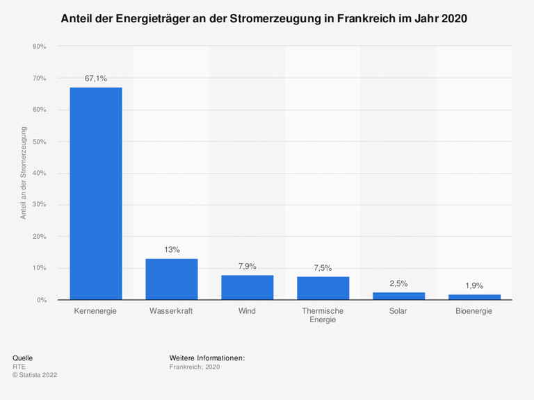 Die Stromerzeugung in Frankreich nach Energiequellen: Im Jahr 2020 wurden in Frankreich rund 67 Prozent des erzeugten Stroms aus Kernenergie gewonnen.