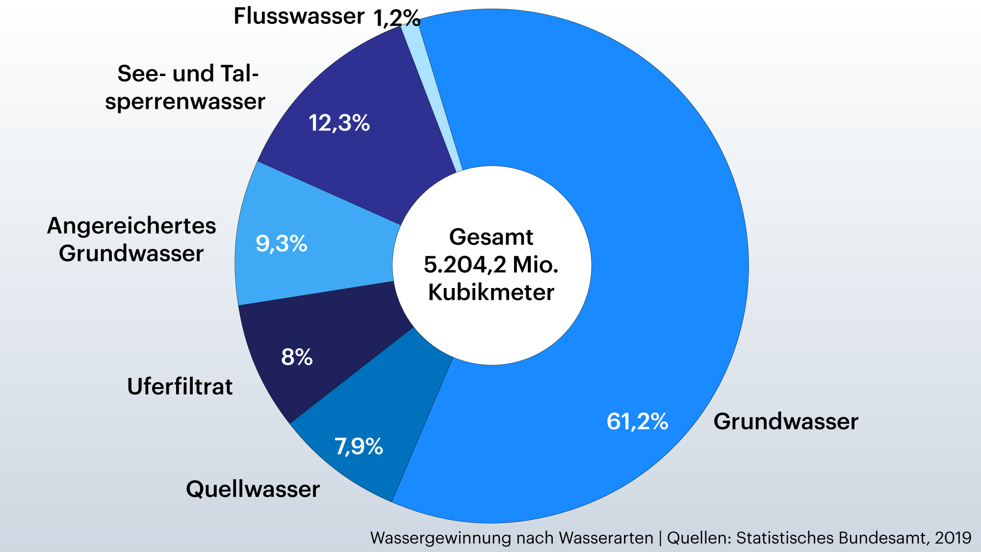Grafik zeigt, aus welchen wasserarten Trinkwasser gewonnen wird Grafik zeigt, aus welchen wasserarten Trinkwasser gewonnen wird