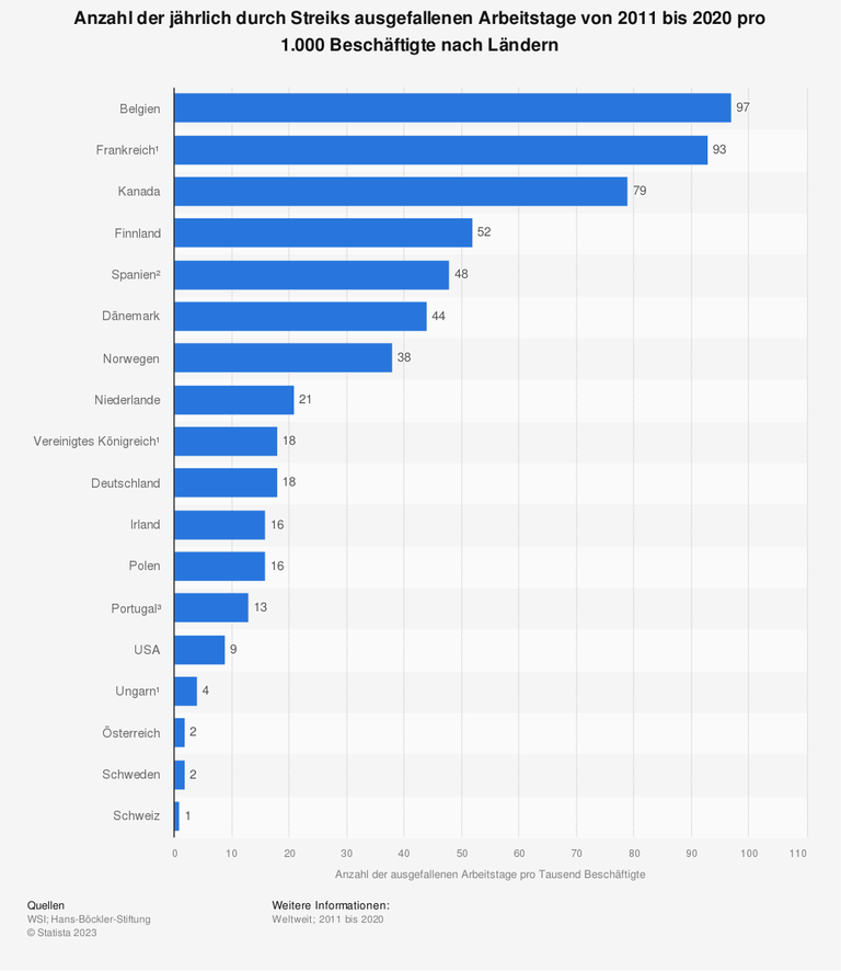 Die Statistik zeigt die Anzahl der jährlich durch Streiks ausgefallenen Arbeitstage von 2011 bis 2020 pro 1.000 Beschäftigte nach Ländern Die Statistik zeigt die Anzahl der jährlich durch Streiks ausgefallenen Arbeitstage von 2011 bis 2020 pro 1.000 Beschäftigte nach Ländern