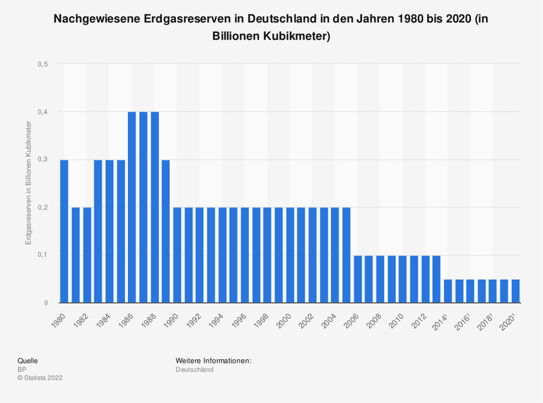 Die Statistik zeigt die nachgewiesenen Erdgasreserven von Deutschland im Zeitraum von 1980 bis 2020. Im Jahr 2020 verfügte Deutschland über Erdgasreserven von rund 0,05 Billionen Kubikmetern Gas. Die Statistik zeigt die nachgewiesenen Erdgasreserven von Deutschland im Zeitraum von 1980 bis 2020. Im Jahr 2020 verfügte Deutschland über Erdgasreserven von rund 0,05 Billionen Kubikmetern Gas.