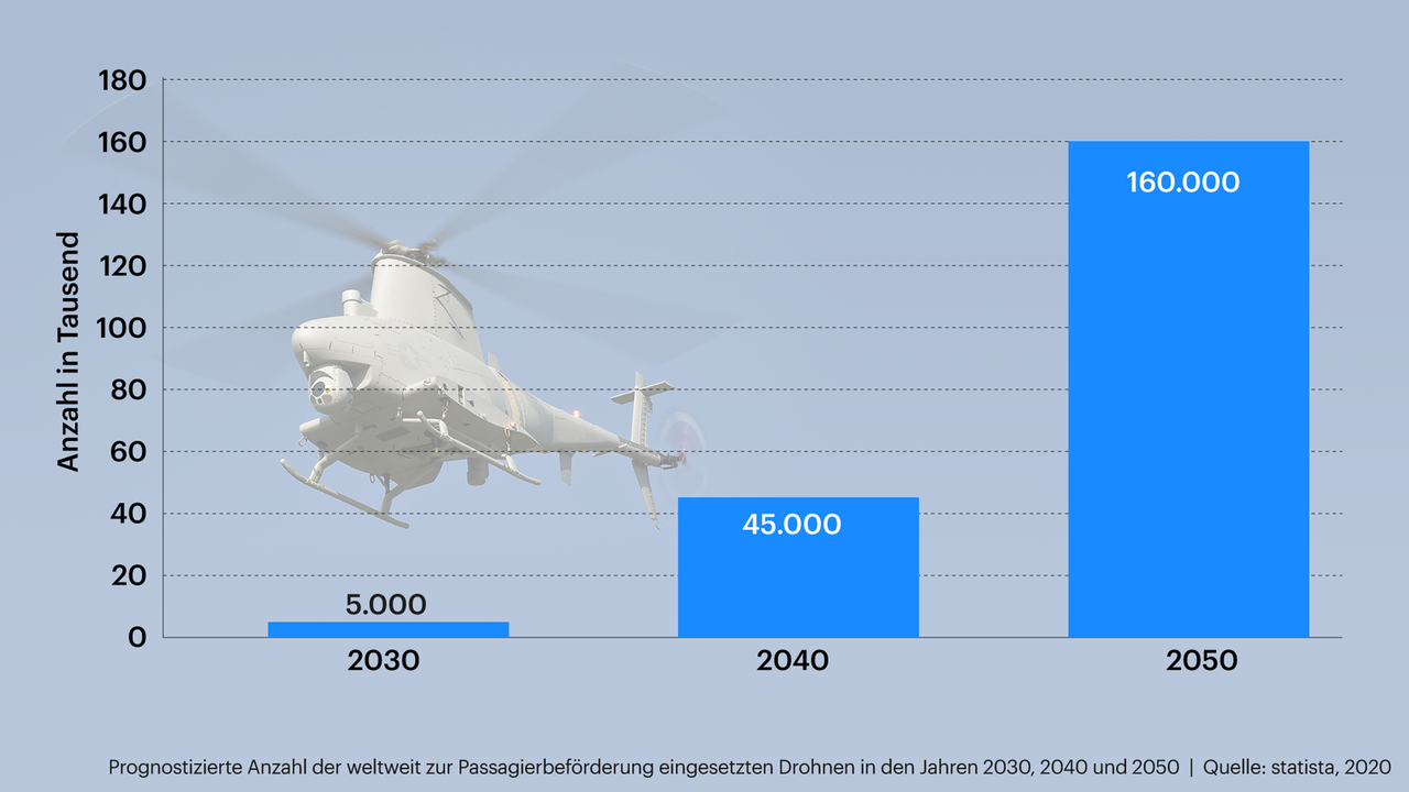 Grafik zeigt prognostizierte Anzahl der weltweit zur Passagierbeförderung eingesetzten Drohnen in den Jahren 2030, 2040 und 2050
