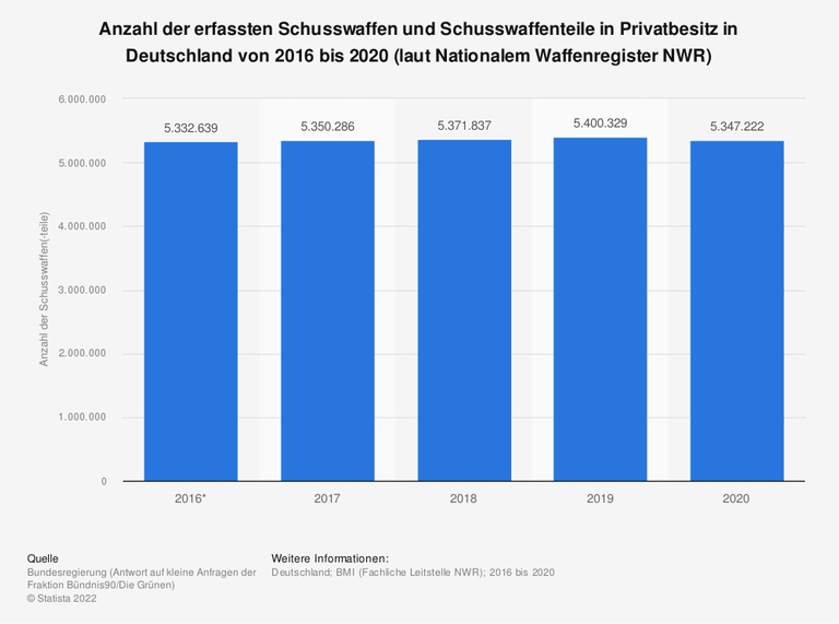 Anzahl der erfassten Schusswaffen und Schusswaffenteile in Privatbesitz in Deutschland von 2016 bis 2020