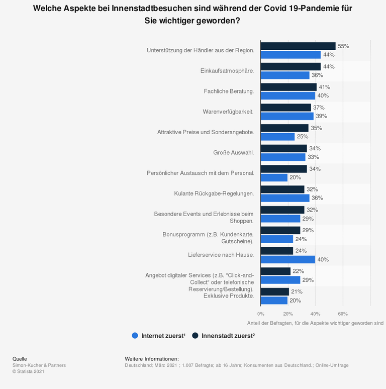 Befragung: Welche Aspekte bei Innenstadtbesuchen sind während der Covid 19-Pandemie für Sie wichtiger geworden? Befragung: Welche Aspekte bei Innenstadtbesuchen sind während der Covid 19-Pandemie für Sie wichtiger geworden?