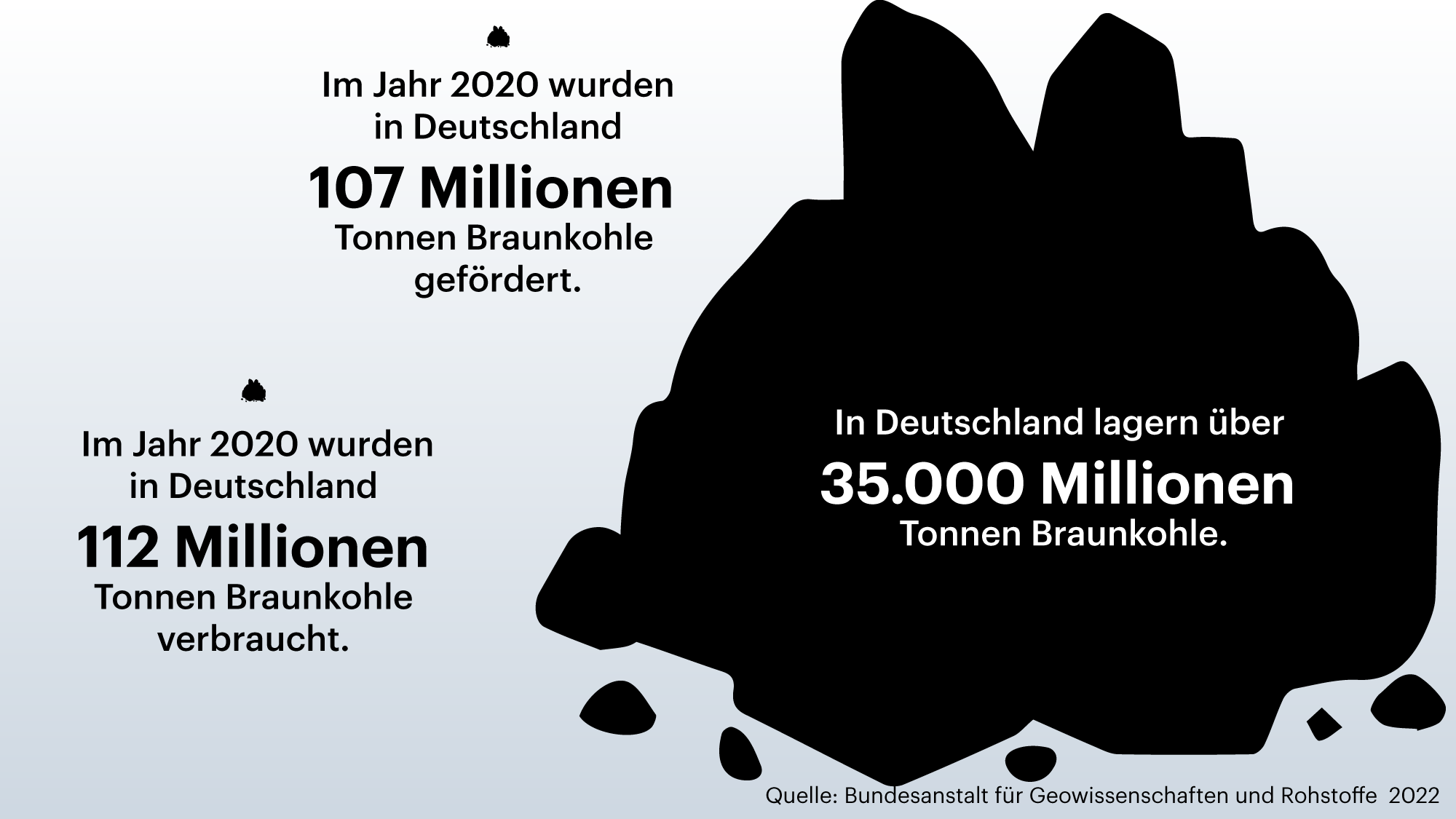 Grafik zeigt Braunkohlevorkommen und -verbrauch in Deutschland Grafik zeigt Braunkohlevorkommen und -verbrauch in Deutschland