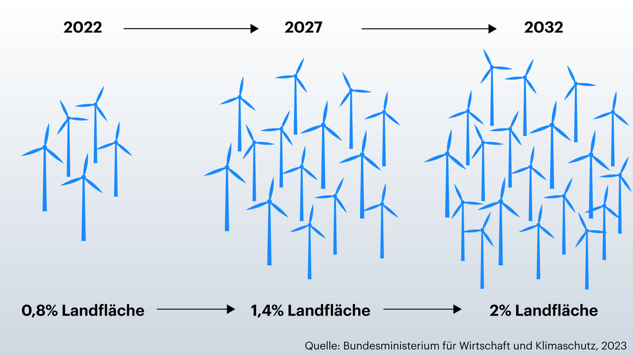 Grafik zeigt geplanten Ausbau der Winderenrgie (2022: 0,5% der Landfläche, etwa 56 GW Gesamtleistung, 2027: 1,4% der Landfläche, 2032: 2% der Landfläche, etwa 115 GW Gesamtleistung)
