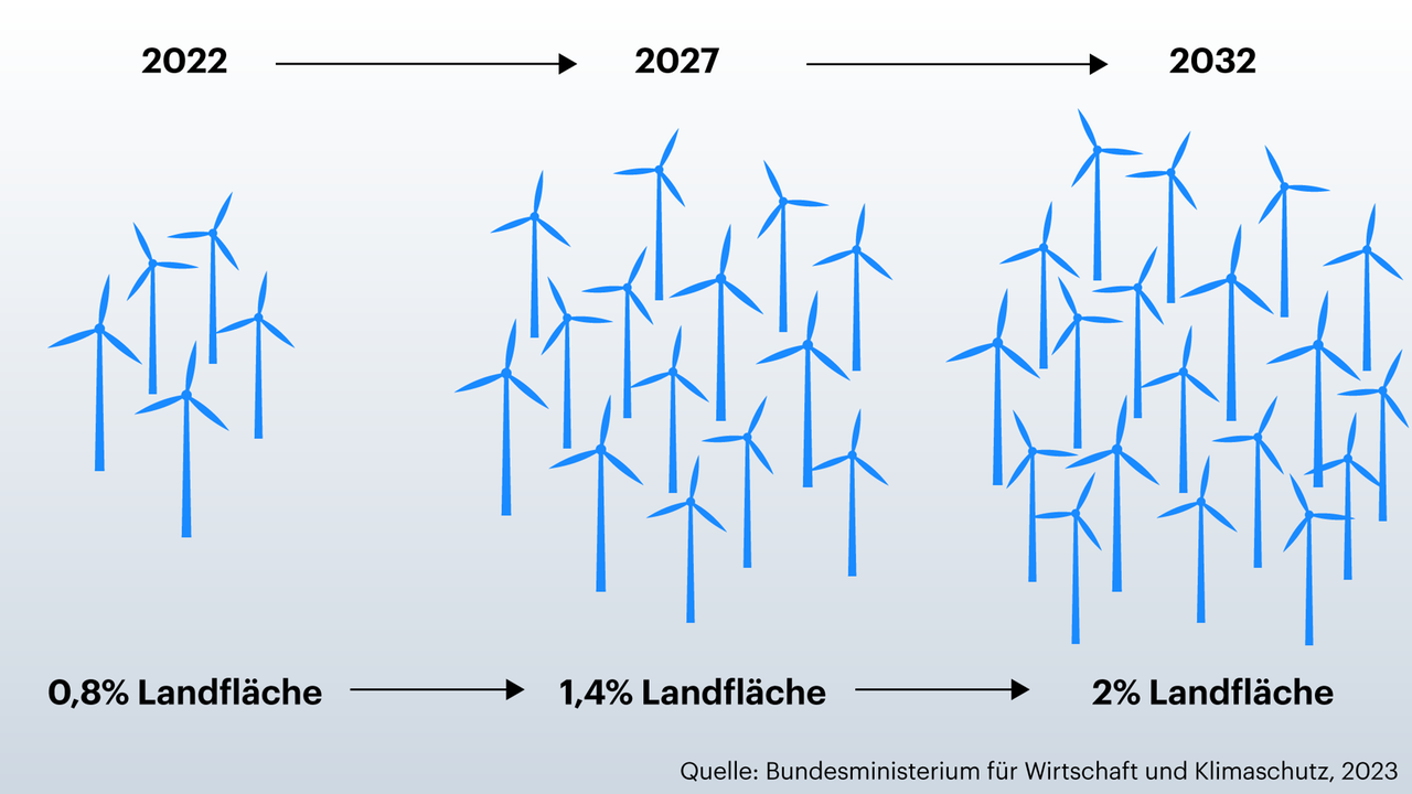 Grafik zeigt geplanten Ausbau der Winderenrgie (2022: 0,5% der Landfläche, etwa 56 GW Gesamtleistung, 2027: 1,4% der Landfläche, 2032: 2% der Landfläche, etwa 115 GW Gesamtleistung) Grafik zeigt geplanten Ausbau der Winderenrgie (2022: 0,5% der Landfläche, etwa 56 GW Gesamtleistung, 2027: 1,4% der Landfläche, 2032: 2% der Landfläche, etwa 115 GW Gesamtleistung)