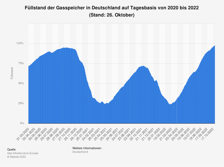 Grafik zum schwankenden Füllstand der Gasspeicher Grafik zum schwankenden Füllstand der Gasspeicher