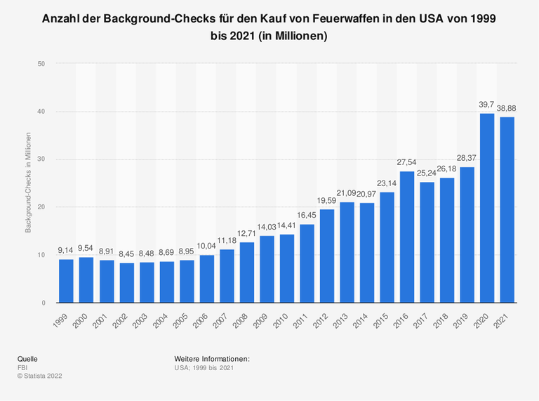Die Statistik zeigt die Anzahl der Background-Checks für den Kauf von Feuerwaffen in den USA in den Jahren von 1999 bis 2021. Im Jahr 2021 wurden in den USA rund 38,9 Millionen Background-Checks für den Kauf von Feuerwaffen durchgeführt. Im Vorjahr erreichten die Kontrollen des FBI ihren Höchststand seit Beginn der Aufzeichnungen. Die Zahl der Überprüfungen ist nicht identisch mit der Anzahl der erworbenen Feuerwaffen, da nach einem erfolgten Background-Check mehrere Pistolen und Gewehre erworben werden können. Die Statistik zeigt die Anzahl der Background-Checks für den Kauf von Feuerwaffen in den USA in den Jahren von 1999 bis 2021. Im Jahr 2021 wurden in den USA rund 38,9 Millionen Background-Checks für den Kauf von Feuerwaffen durchgeführt. Im Vorjahr erreichten die Kontrollen des FBI ihren Höchststand seit Beginn der Aufzeichnungen. Die Zahl der Überprüfungen ist nicht identisch mit der Anzahl der erworbenen Feuerwaffen, da nach einem erfolgten Background-Check mehrere Pistolen und Gewehre erworben werden können.