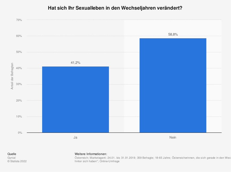Diese Statistik zeigt das Ergebnis einer Umfrage unter Frauen in Österreich zum Sexualleben in/nach den Wechseljahren. Im Jahr 2019 gaben rund 41 Prozent der Befragten an, dass die Wechseljahre ihr Sexualleben verändert haben. Diese Statistik zeigt das Ergebnis einer Umfrage unter Frauen in Österreich zum Sexualleben in/nach den Wechseljahren. Im Jahr 2019 gaben rund 41 Prozent der Befragten an, dass die Wechseljahre ihr Sexualleben verändert haben.