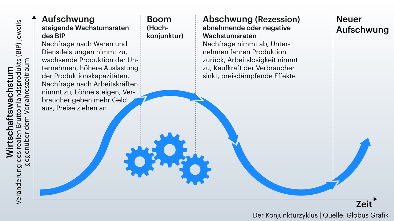 Die Grafik zeigt die Phasen des Konjunkturzyklus Die Grafik zeigt die Phasen des Konjunkturzyklus