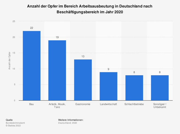 Anzahl der Opfer im Bereich Arbeitsausbeutung in Deutschland nach Beschäftigungsbereich im Jahr 2020