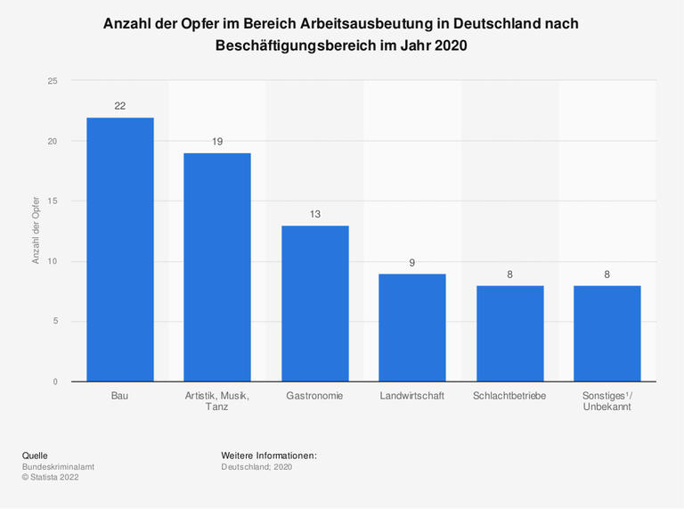 Anzahl der Opfer im Bereich Arbeitsausbeutung in Deutschland nach Beschäftigungsbereich im Jahr 2020 Anzahl der Opfer im Bereich Arbeitsausbeutung in Deutschland nach Beschäftigungsbereich im Jahr 2020