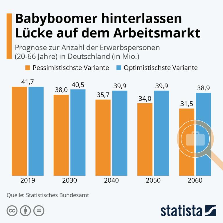 Die Grafik zeigt die Anzahl der Erwerbspersonen (20-66 Jahre) in Deutschland.

