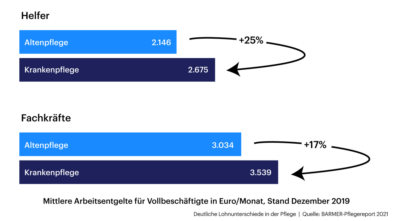 Grafik zeigt die Lohnunterschiede in der Kranken- und Altenpflege Grafik zeigt die Lohnunterschiede in der Kranken- und Altenpflege