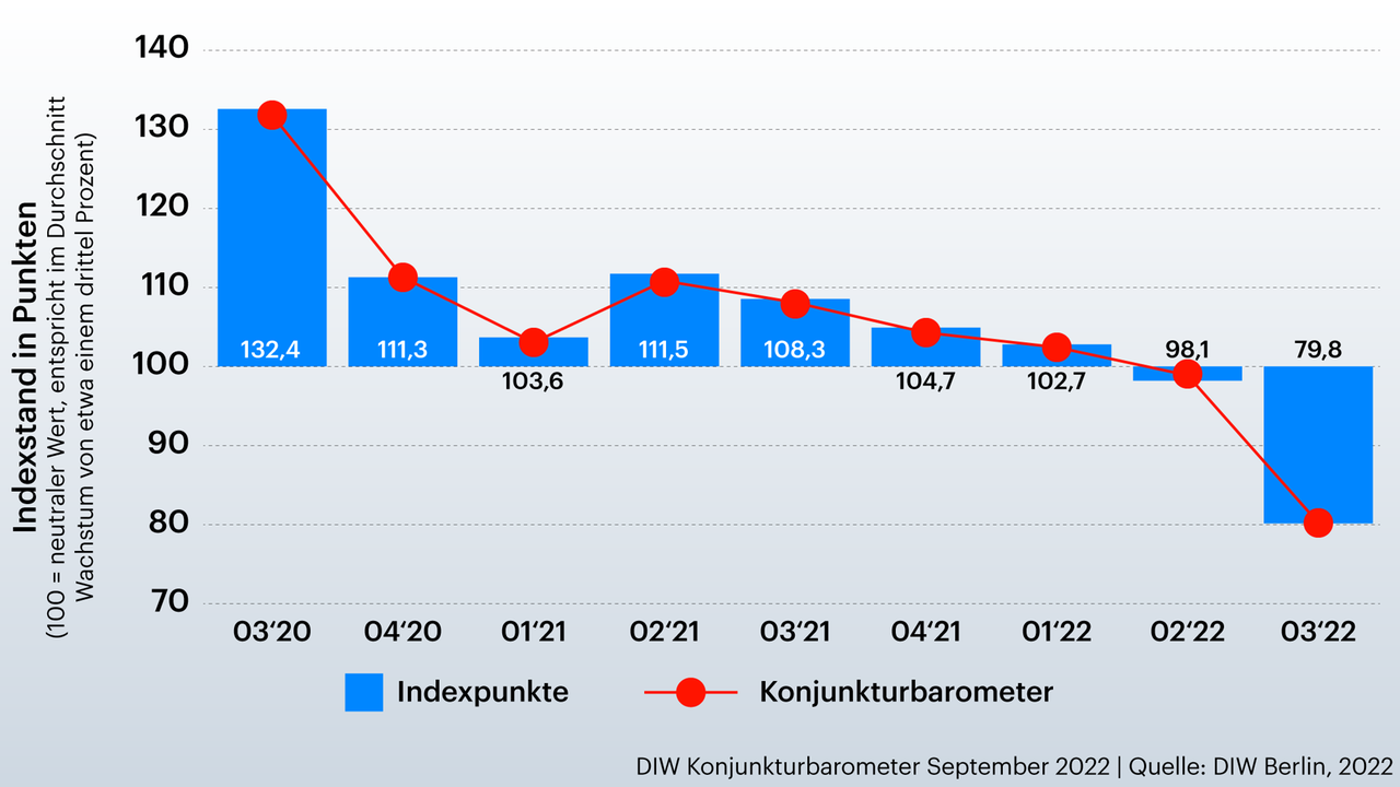 Grafik zeigt Konjunkturbarometer Grafik zeigt Konjunkturbarometer