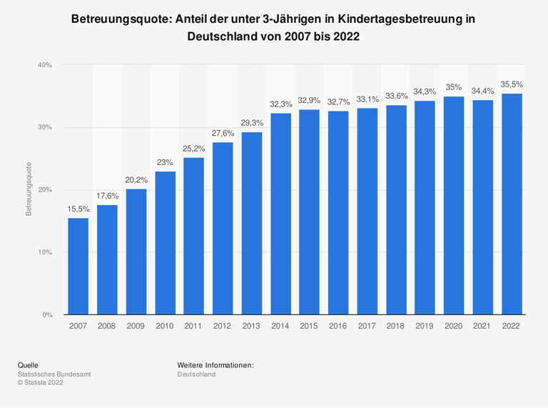 Betreuungsquote: Anteil der unter 3-Jährigen in Kindertagesbetreuung in Deutschland von 2007 bis 2022 Betreuungsquote: Anteil der unter 3-Jährigen in Kindertagesbetreuung in Deutschland von 2007 bis 2022