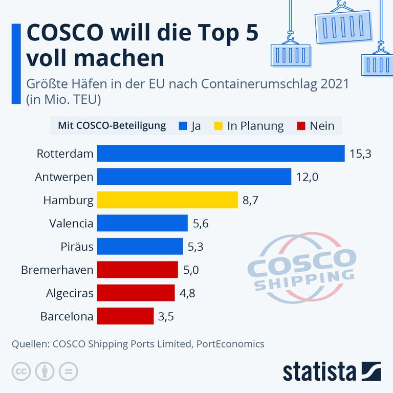 Die Grafik zeit die größten Häfen in der EU nach Containerumschlag 2021 Die Grafik zeit die größten Häfen in der EU nach Containerumschlag 2021