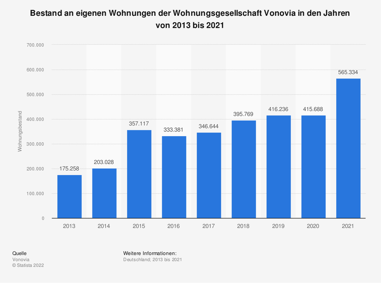 Statistik zeigt den Bestand eigener Wohnungen der Wohnungsgesellschaft Vonovia in den Jahren von 2013 bis 2021. Abgebildet wird der Wohnungseigenbestand zum 31. Dezember des jeweiligen Jahres. 