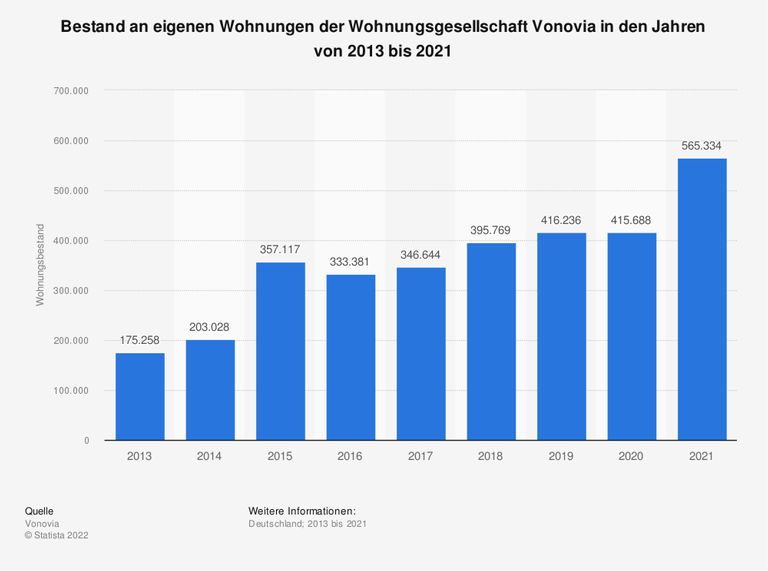 Statistik zeigt den Bestand eigener Wohnungen der Wohnungsgesellschaft Vonovia in den Jahren von 2013 bis 2021. Abgebildet wird der Wohnungseigenbestand zum 31. Dezember des jeweiligen Jahres. Statistik zeigt den Bestand eigener Wohnungen der Wohnungsgesellschaft Vonovia in den Jahren von 2013 bis 2021. Abgebildet wird der Wohnungseigenbestand zum 31. Dezember des jeweiligen Jahres.