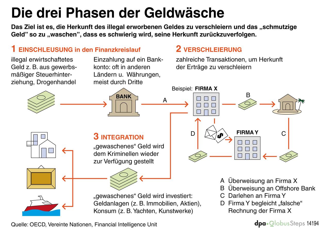 Eine Grafik zeigt die drei Phasen der Geldwäsche Eine Grafik zeigt die drei Phasen der Geldwäsche