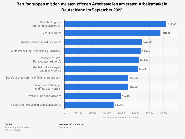 Die Grafik zeigt Berufsgruppen mit den meisten offenen Arbeitsstellen am ersten Arbeitsmarkt in Deutschland im Juli 2022