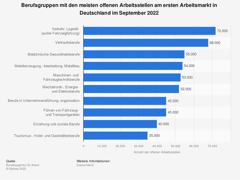 Die Grafik zeigt Berufsgruppen mit den meisten offenen Arbeitsstellen am ersten Arbeitsmarkt in Deutschland im September 2022 Die Grafik zeigt Berufsgruppen mit den meisten offenen Arbeitsstellen am ersten Arbeitsmarkt in Deutschland im September 2022