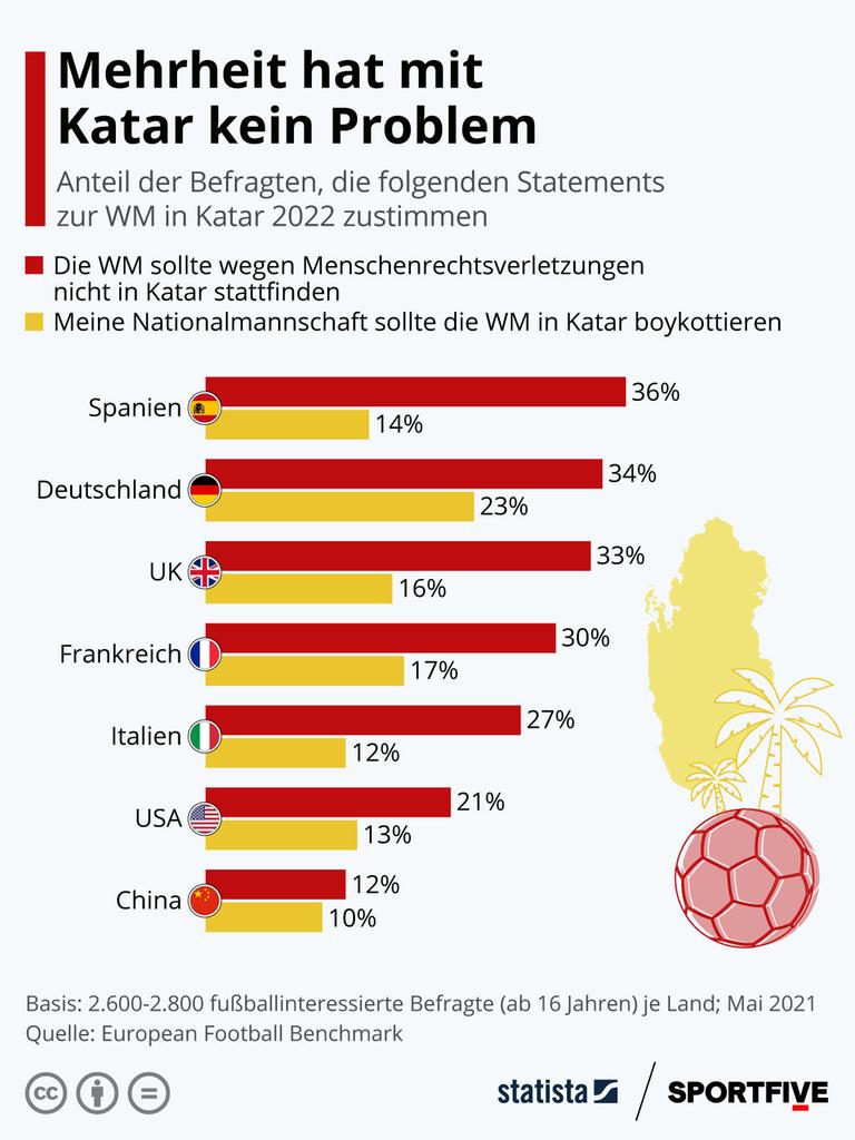 Meinungsumfrage zur geplanten Fußball-Weltmeisterschaft 2022 in Katar Meinungsumfrage zur geplanten Fußball-Weltmeisterschaft 2022 in Katar