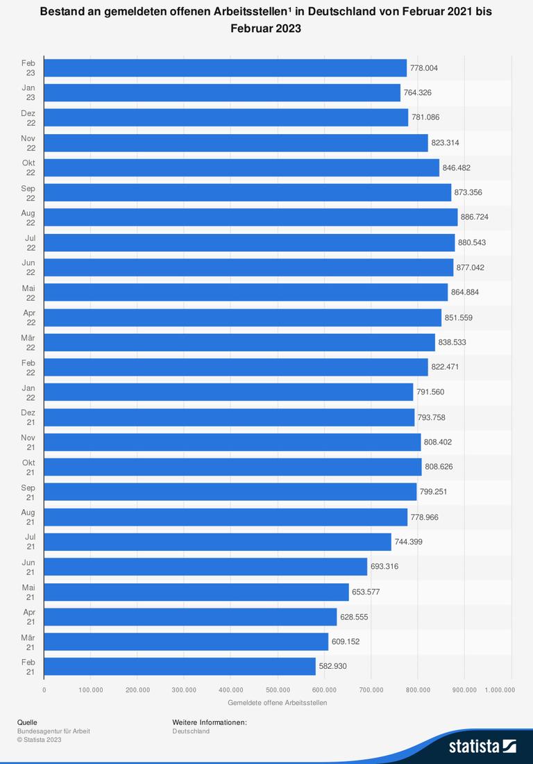 Eine Grafik zeigt den Bestand an offenen Stellen bis Februar 2023. Eine Grafik zeigt den Bestand an offenen Stellen bis Februar 2023.
