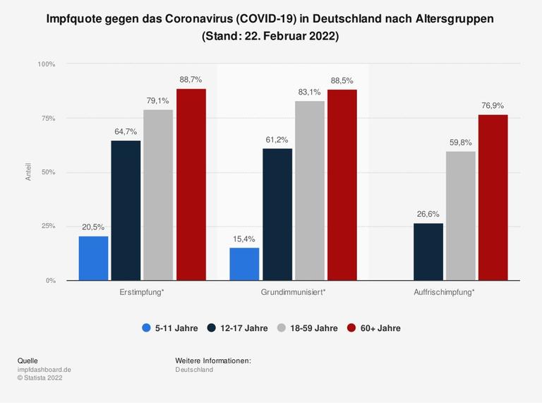 Laut Daten des Robert-Koch-Instituts (RKI) unterscheidet sich die Impfquote gegen das Coronavirus in Deutschland stark nach Altersgruppe. In der Gruppe der 5- bis 11-Jährigen etwa waren bis zum 23. Februar 2022 rund 20,6 Prozent der Bevölkerung mindestens einmal geimpft. Die Immunisierungsrate gegen COVID-19 in der Gruppe der 18- bis 59-Jährigen entspricht hingegen etwa der der deutschen Gesamtbevölkerung. Laut Daten des Robert-Koch-Instituts (RKI) unterscheidet sich die Impfquote gegen das Coronavirus in Deutschland stark nach Altersgruppe. In der Gruppe der 5- bis 11-Jährigen etwa waren bis zum 23. Februar 2022 rund 20,6 Prozent der Bevölkerung mindestens einmal geimpft. Die Immunisierungsrate gegen COVID-19 in der Gruppe der 18- bis 59-Jährigen entspricht hingegen etwa der der deutschen Gesamtbevölkerung.