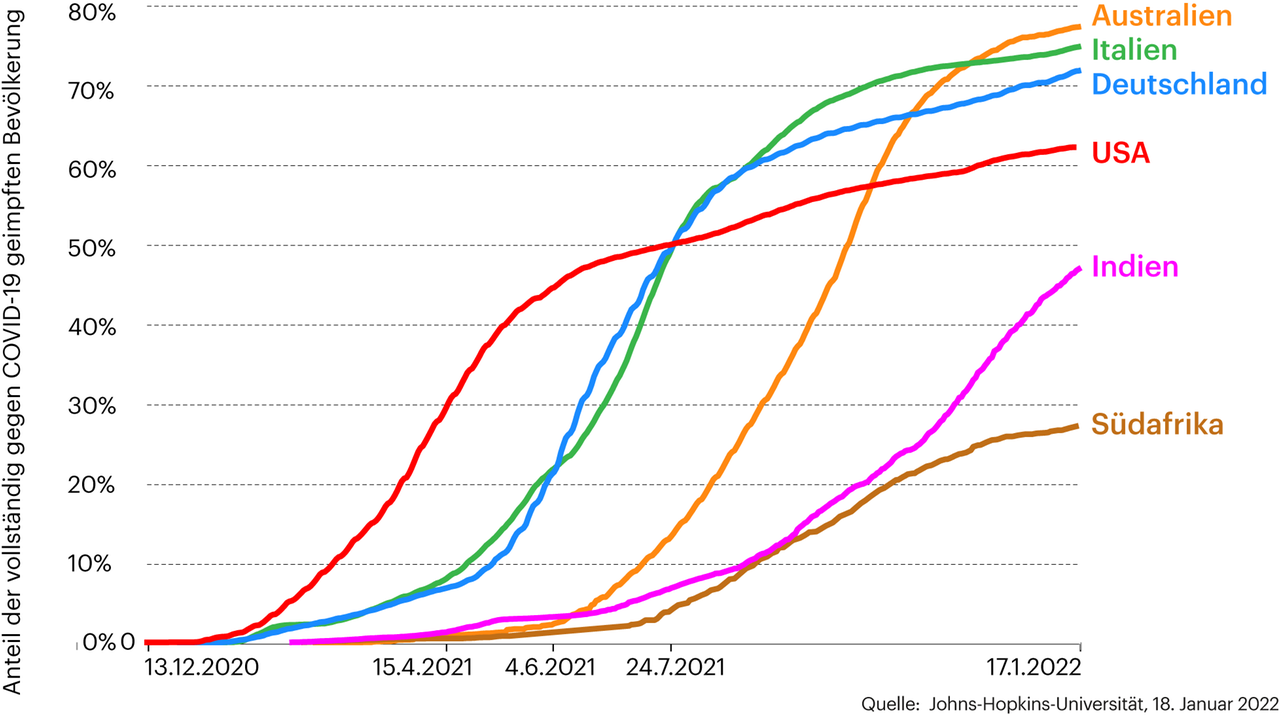 Grafik zeigt die Anzahl der Covid-19 Impfungen in Deutschland, Italien, Indien, Südafrika, USA und Australien Grafik zeigt die Anzahl der Covid-19 Impfungen in Deutschland, Italien, Indien, Südafrika, USA und Australien