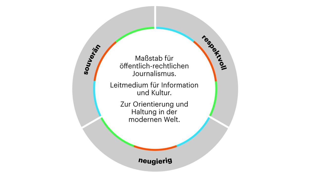 Infografik: Das Deutschlandradio-Leitbild auf einem Blick Infografik: Das Deutschlandradio-Leitbild auf einem Blick
