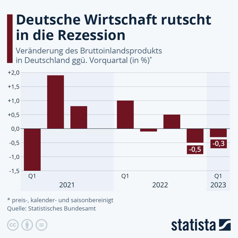 Rezession In Deutschland - Die Gründe Für Die Wirtschaftsflaute