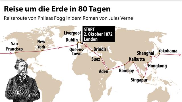  Die Reise von Phileas Fogg  im Roman " In 80 Tagen um die Welt" von Jules Vernes.