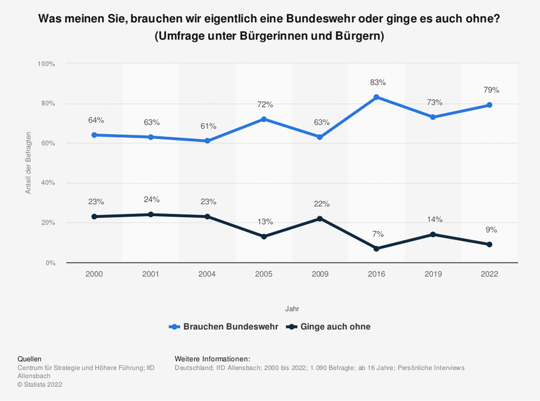 Die Umfrage stellt die Frage: Brauchen wir eine Bundeswehr oder ginge es auch ohne? Die Umfrage stellt die Frage: Brauchen wir eine Bundeswehr oder ginge es auch ohne?