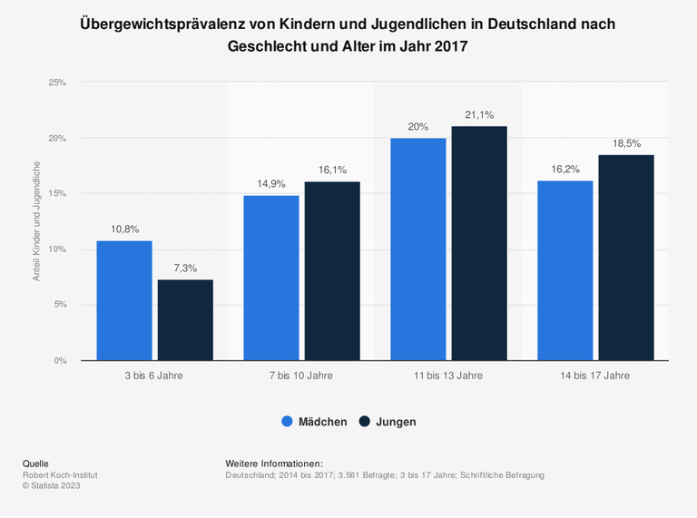 Die Grafik zeigt die Übergewichtsprävalenz von Kindern und Jugendlichen in Deutschland nach Geschlecht und Alter im Jahr 2017 Die Grafik zeigt die Übergewichtsprävalenz von Kindern und Jugendlichen in Deutschland nach Geschlecht und Alter im Jahr 2017