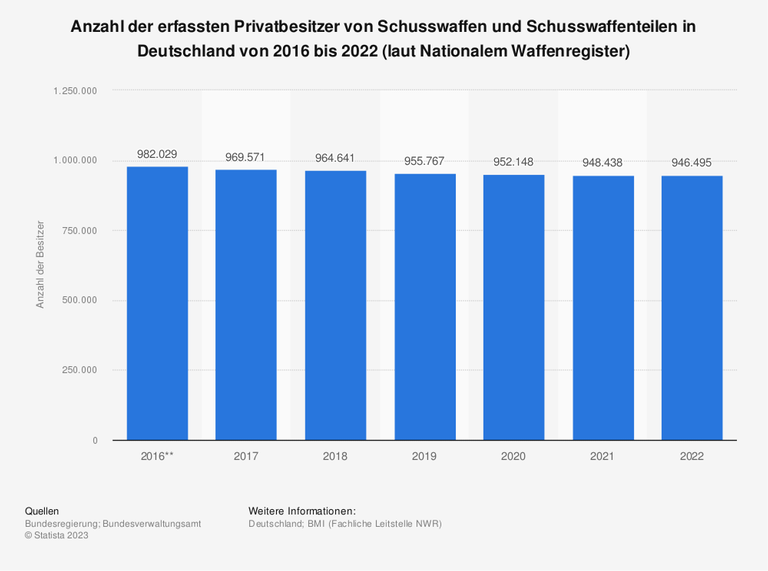 Anzahl der erfassten Privatbesitzer von Schusswaffen und Schusswaffenteilen in Deutschland von 2016 bis 2022 (laut Nationalem Waffenregister) Anzahl der erfassten Privatbesitzer von Schusswaffen und Schusswaffenteilen in Deutschland von 2016 bis 2022 (laut Nationalem Waffenregister)