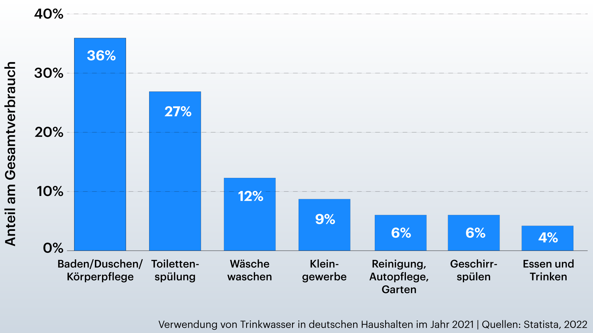 Grafik zeigt, wofür Wasser verwendet wird Grafik zeigt, wofür Wasser verwendet wird