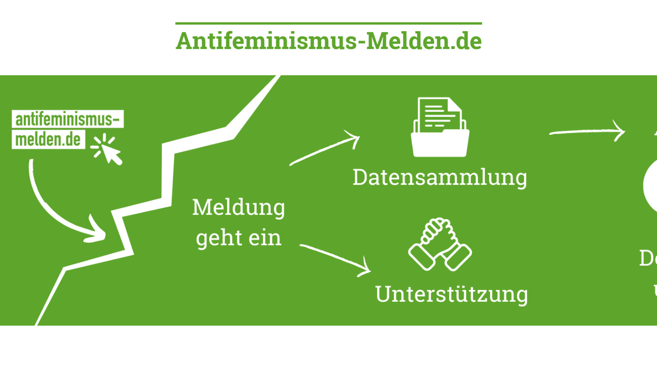 Ein Screenshot der Startseite der Meldestelle Antifeminismus. Zu sehen ist ein Schaubild der Vorgehensweise der Meldestelle. Ein Screenshot der Startseite der Meldestelle Antifeminismus. Zu sehen ist ein Schaubild der Vorgehensweise der Meldestelle.