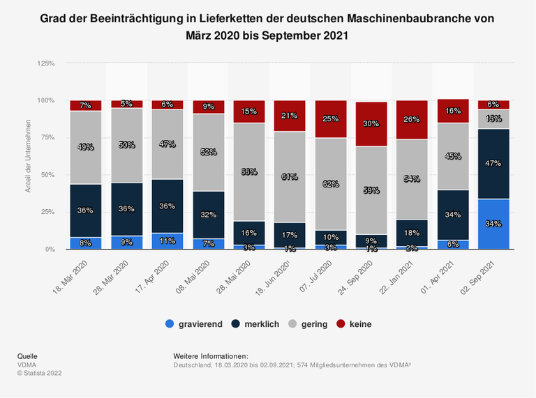 Die Grafik zeigt den Grad der Beeinträchtigung in Lieferketten der deutschen Maschinenbaubranche von März 2020 bis September 2021
Die Grafik zeigt den Grad der Beeinträchtigung in Lieferketten der deutschen Maschinenbaubranche von März 2020 bis September 2021
