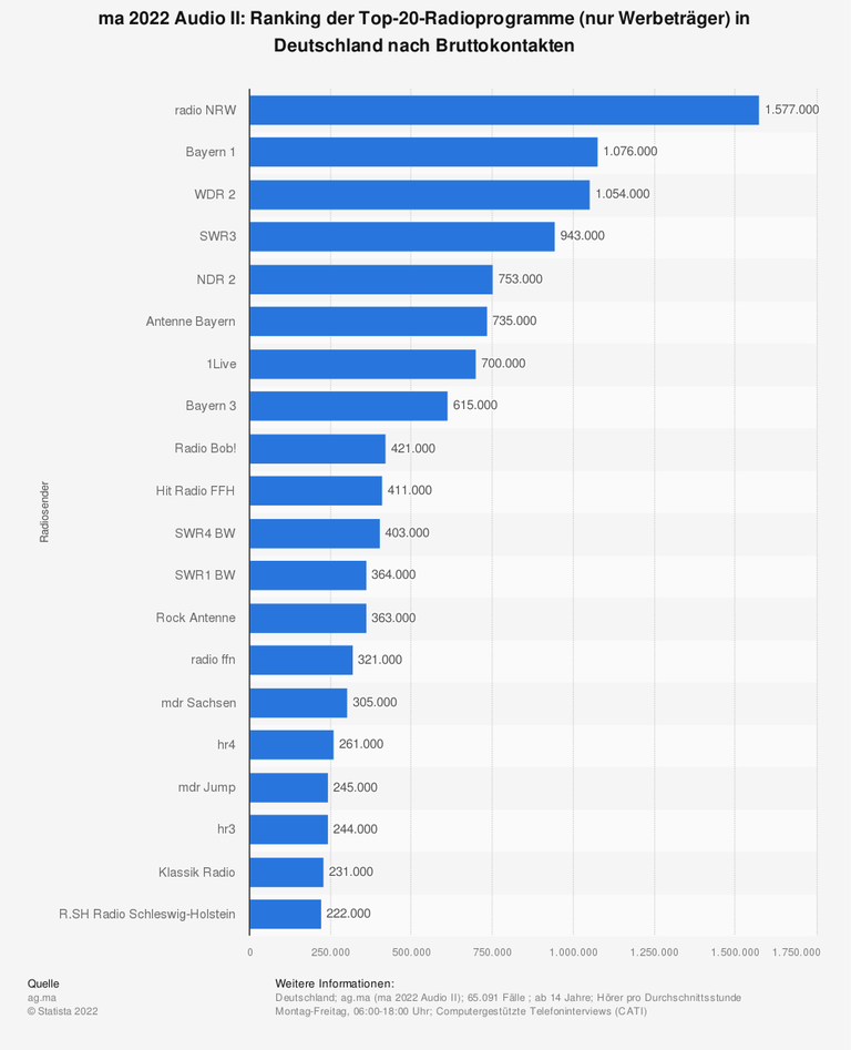 ma 2022 Audio II: Ranking der Top-20-Radioprogramme (nur Werbeträger) in Deutschland nach Bruttokontakten ma 2022 Audio II: Ranking der Top-20-Radioprogramme (nur Werbeträger) in Deutschland nach Bruttokontakten