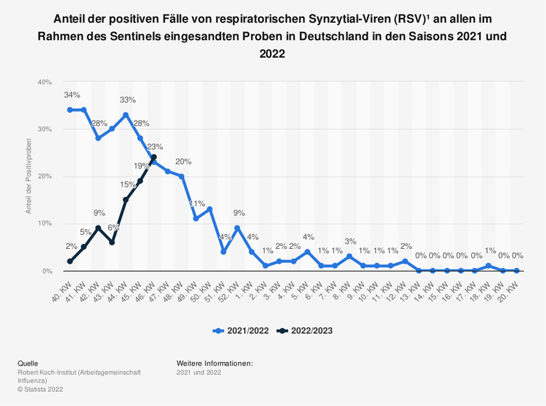Die Statistik zeigt den Anteil positiver Fälle von respiratorischen Synzytial-Viren (RSV)¹ an allen im Rahmen des Sentinels eingesandten Proben in Deutschland in den Saisons 2021 und 2022. 
