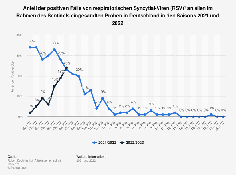 Die Statistik zeigt den Anteil positiver Fälle von respiratorischen Synzytial-Viren (RSV)¹ an allen im Rahmen des Sentinels eingesandten Proben in Deutschland in den Saisons 2021 und 2022. Die Statistik zeigt den Anteil positiver Fälle von respiratorischen Synzytial-Viren (RSV)¹ an allen im Rahmen des Sentinels eingesandten Proben in Deutschland in den Saisons 2021 und 2022.