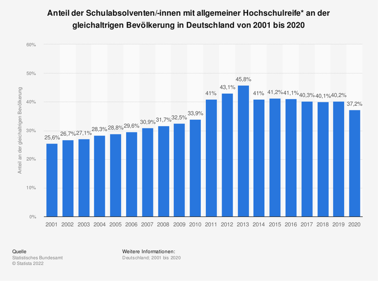 Die Grafik zeigt den Anteil der Schulabsolventen/-innen mit allgemeiner Hochschulreife an der gleichaltrigen Bevölkerung in Deutschland von 2001 bis 2020