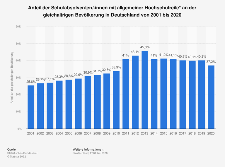 Die Grafik zeigt den Anteil der Schulabsolventen/-innen mit allgemeiner Hochschulreife an der gleichaltrigen Bevölkerung in Deutschland von 2001 bis 2020 Die Grafik zeigt den Anteil der Schulabsolventen/-innen mit allgemeiner Hochschulreife an der gleichaltrigen Bevölkerung in Deutschland von 2001 bis 2020