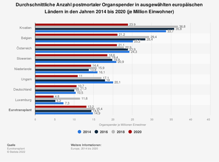Die Grafik zeigt die durchschnittliche Anzahl postmortaler Organspender in ausgewählten europäischen Ländern in den Jahren 2014 bis 2020 Die Grafik zeigt die durchschnittliche Anzahl postmortaler Organspender in ausgewählten europäischen Ländern in den Jahren 2014 bis 2020